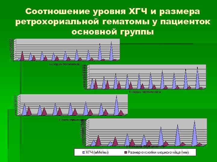 Соотношение уровня ХГЧ и размера ретрохориальной гематомы у пациенток основной группы 