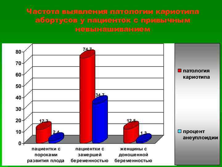 Частота выявления патологии кариотипа абортусов у пациенток с привычным невынашиванием 