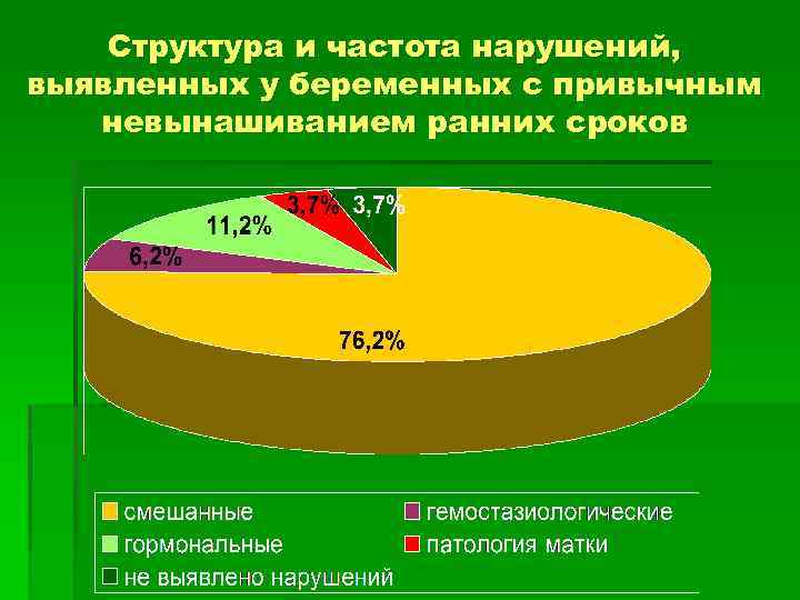 Структура и частота нарушений, выявленных у беременных с привычным невынашиванием ранних сроков 
