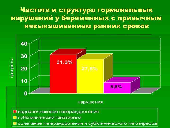 Частота и структура гормональных нарушений у беременных с привычным невынашиванием ранних сроков 