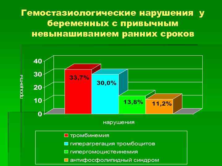 Гемостазиологические нарушения у беременных с привычным невынашиванием ранних сроков 
