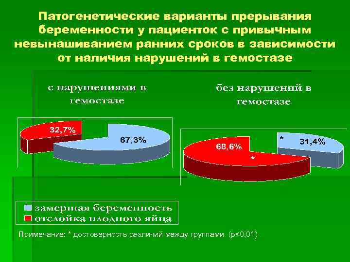 Патогенетические варианты прерывания беременности у пациенток с привычным невынашиванием ранних сроков в зависимости от