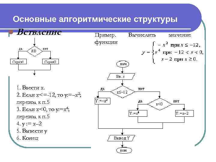 Основные алгоритмические структуры l Ветвление Пример. функции 1. Ввести x. 2. Если x<=-12, то