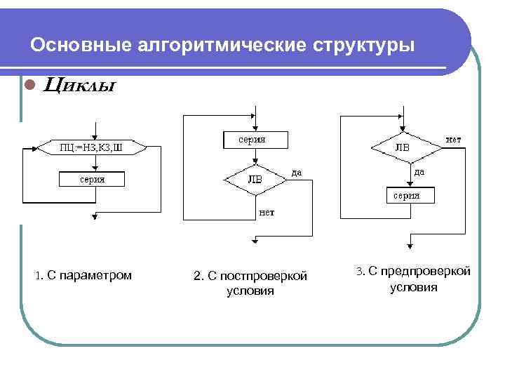 Основные алгоритмические структуры l Циклы 1. С параметром 2. С постпроверкой условия 3. С