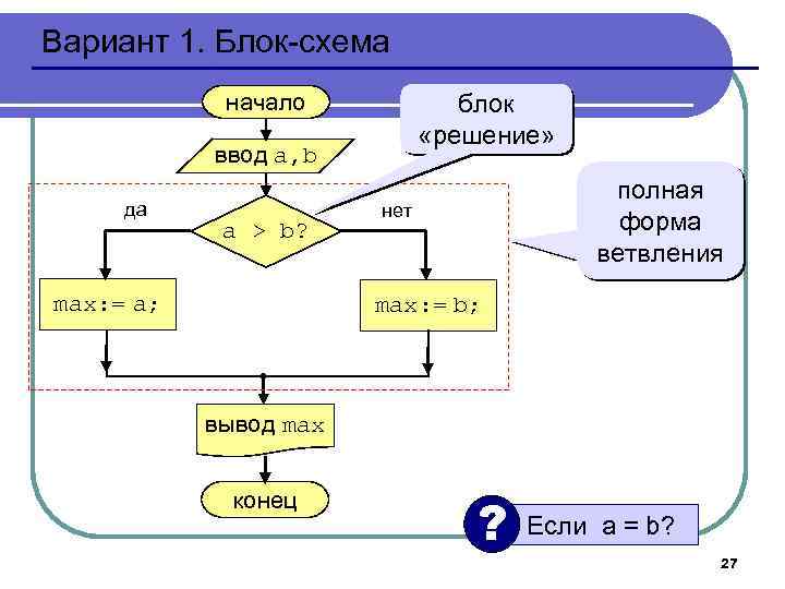 Вариант 1. Блок-схема начало блок «решение» ввод a, b да a > b? max: