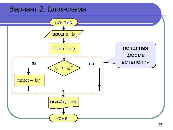 Вариант 2. Блок-схема начало ввод a, b max: = a; да b > a?