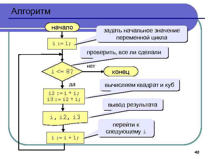 Алгоритм начало задать начальное значение переменной цикла i : = 1; проверить, все ли