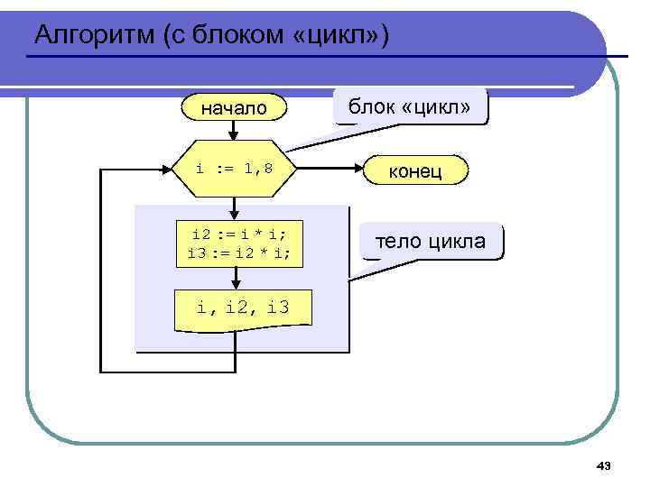 Алгоритм (с блоком «цикл» ) начало i : = 1, 8 i 2 :