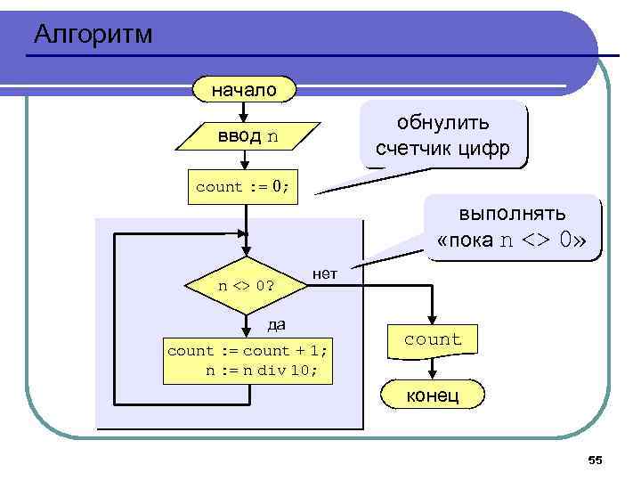 Алгоритм начало обнулить счетчик цифр ввод n count : = 0; выполнять «пока n