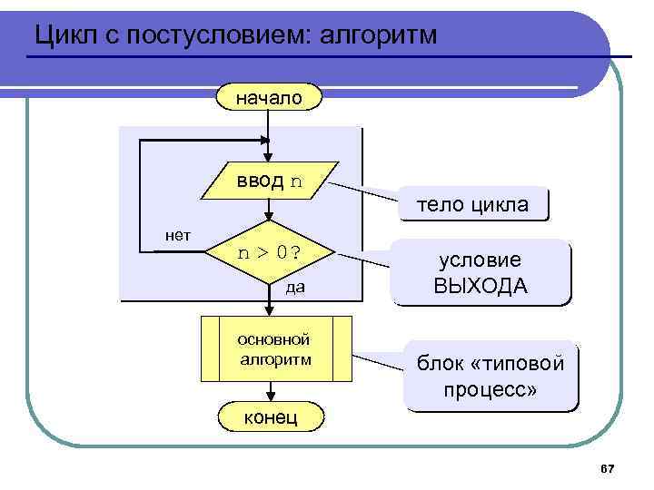 Цикл с постусловием: алгоритм начало ввод n тело цикла нет n > 0? да