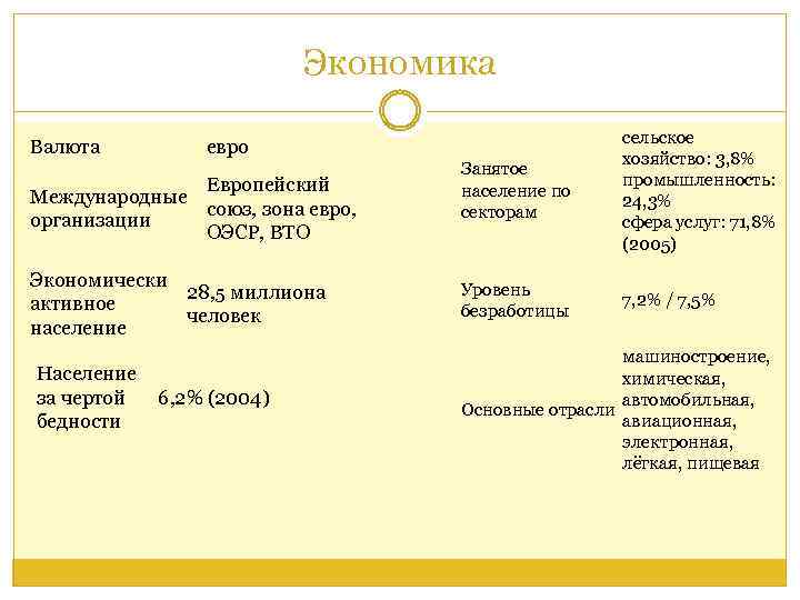 Экономика Валюта Занятое население по секторам сельское хозяйство: 3, 8% промышленность: 24, 3% сфера