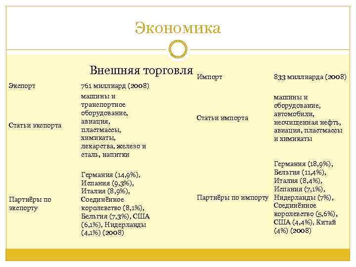 Экономика Внешняя торговля Импорт Экспорт 761 миллиард (2008) Статьи экспорта машины и транспортное оборудование,