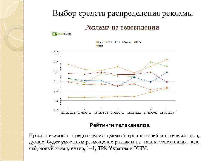 Выбор средств распределения рекламы Реклама на телевидении Рейтинги телеканалов Проанализировав предпочтения целевой группы и