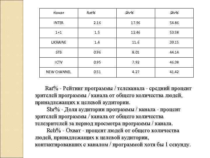 Канал Rat% Shr% INTER 2. 16 17. 96 54. 86 1+1 1. 5 12.