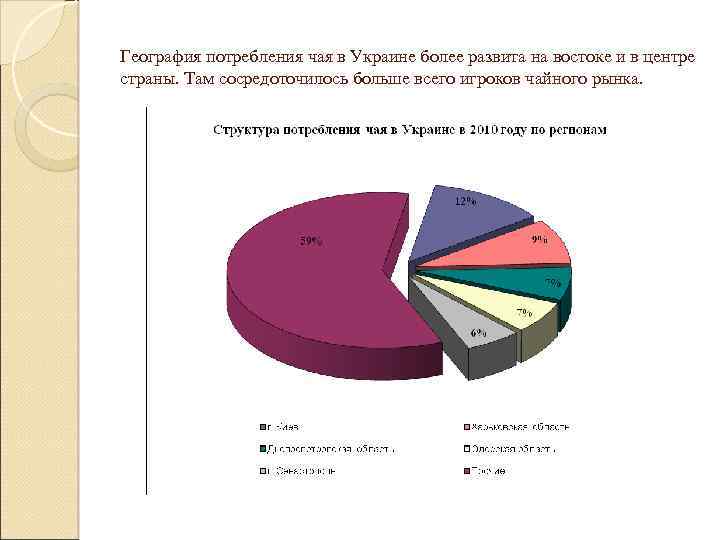 География потребления чая в Украине более развита на востоке и в центре страны. Там