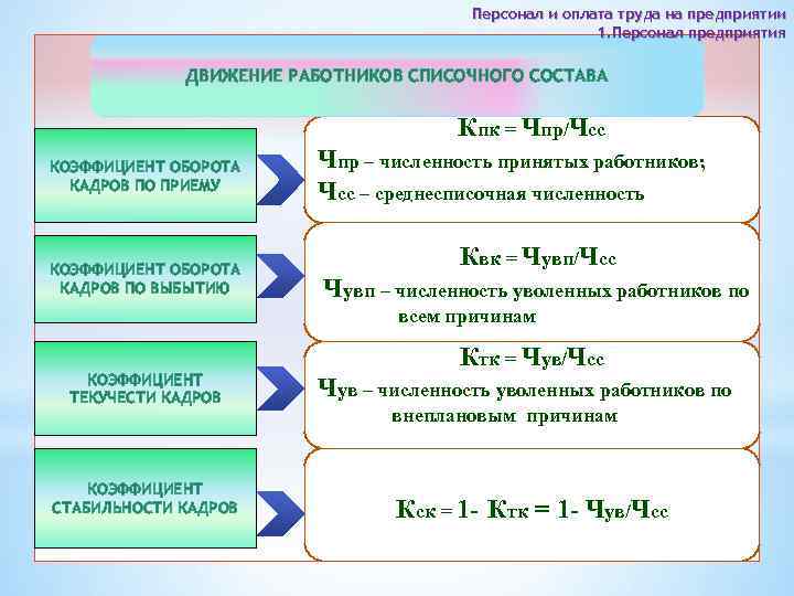 Персонал и оплата труда на предприятии 1. Персонал предприятия ДВИЖЕНИЕ РАБОТНИКОВ СПИСОЧНОГО СОСТАВА Кпк