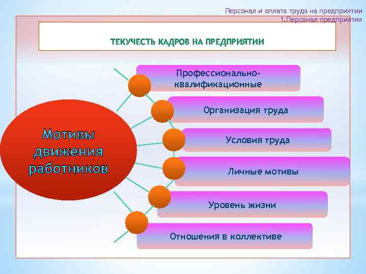 Персонал и оплата труда на предприятии 1. Персонал предприятия ТЕКУЧЕСТЬ КАДРОВ НА ПРЕДПРИЯТИИ Профессиональноквалификационные