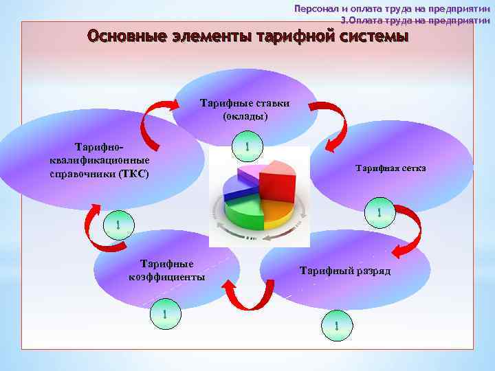 Персонал и оплата труда на предприятии 3. Оплата труда на предприятии Основные элементы тарифной