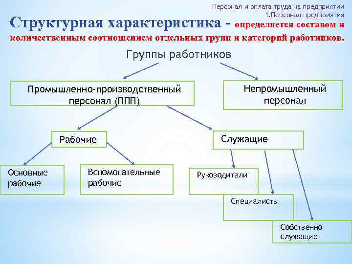 Персонал и оплата труда на предприятии 1. Персонал предприятия Структурная характеристика - определяется составом