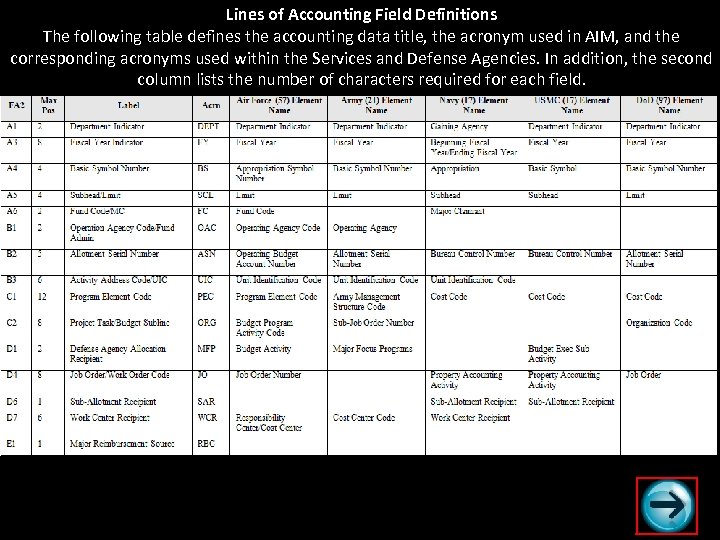Lines of Accounting Field Definitions The following table defines the accounting data title, the