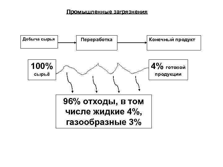 Промышленные загрязнения Добыча сырья Переработка Конечный продукт 100% 4% готовой сырьё продукции 96% отходы,
