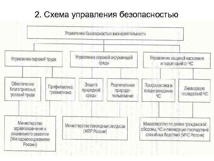 2. Схема управления безопасностью 