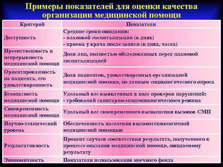 Примеры показателей для оценки качества организации медицинской помощи Критерий Доступность Преемственность и непрерывность медицинской