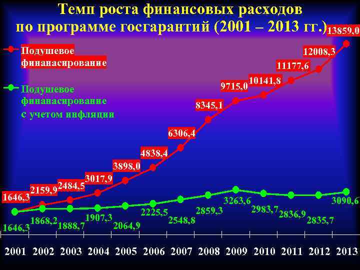 Темп роста финансовых расходов по программе госгарантий (2001 – 2013 гг. )13859, 0 Подушевое