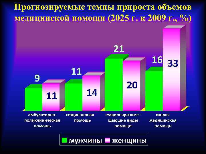 Прогнозируемые темпы прироста объемов медицинской помощи (2025 г. к 2009 г. , %) 