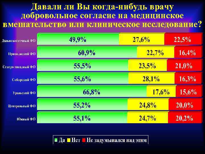 Давали ли Вы когда-нибудь врачу добровольное согласие на медицинское вмешательство или клиническое исследование? 