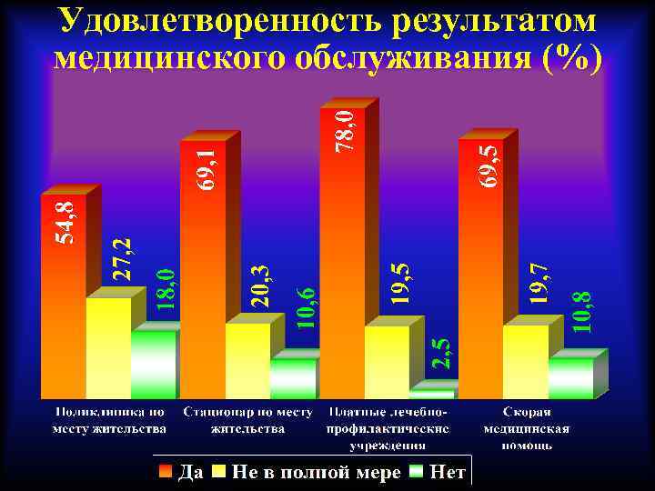 Удовлетворенность результатом медицинского обслуживания (%) 