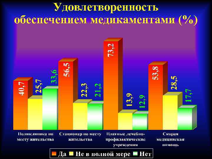 Удовлетворенность обеспечением медикаментами (%) 