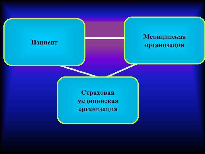 Медицинская организация Пациент Страховая медицинская организация 
