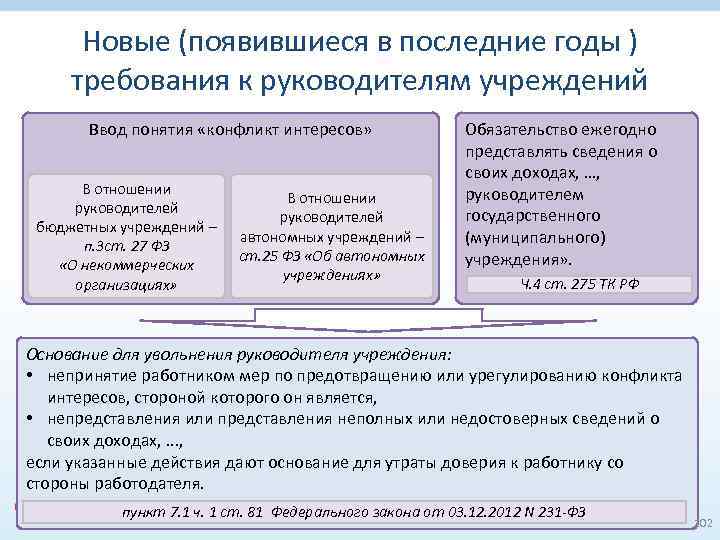 Новые (появившиеся в последние годы ) требования к руководителям учреждений Ввод понятия «конфликт интересов»