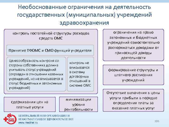 Необоснованные ограничения на деятельность государственных (муниципальных) учреждений здравоохранения контроль постатейной структуры расходов средств ОМС