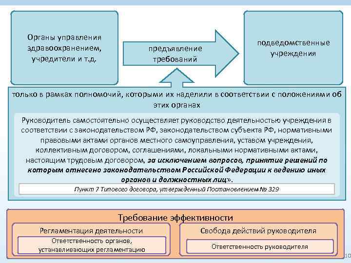 Органы управления здравоохранением, учредители и т. д. подведомственные учреждения предъявление требований только в рамках