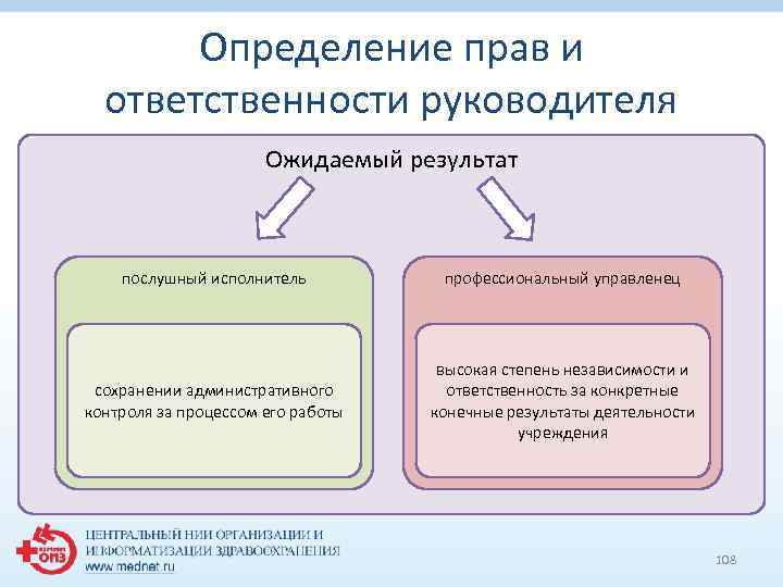 Определение прав и ответственности руководителя Ожидаемый результат послушный исполнитель профессиональный управленец сохранении административного контроля