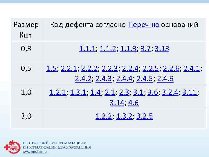 Размер Кшт Код дефекта согласно Перечню оснований 0, 3 1. 1. 1; 1. 1.