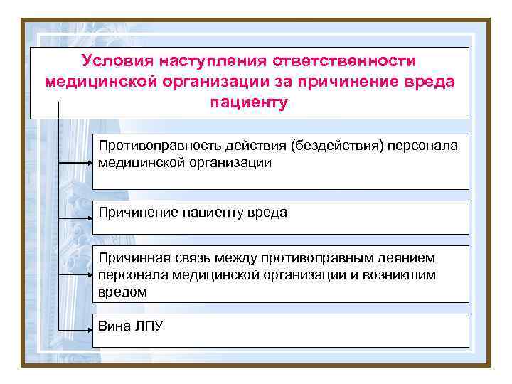 Условия наступления ответственности медицинской организации за причинение вреда пациенту Противоправность действия (бездействия) персонала медицинской