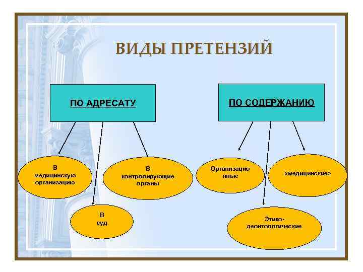 ВИДЫ ПРЕТЕНЗИЙ ПО АДРЕСАТУ В медицинскую организацию В контролирующие органы В суд ПО СОДЕРЖАНИЮ
