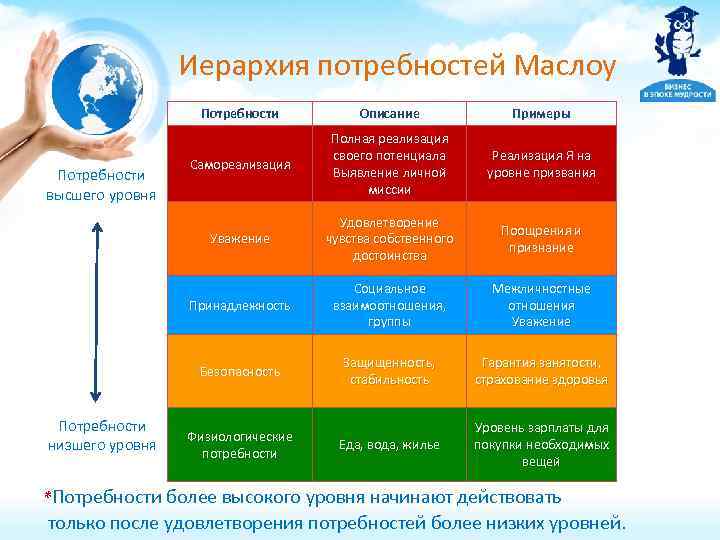 Иерархия потребностей Маслоу Потребности Самореализация Полная реализация своего потенциала Выявление личной миссии Реализация Я