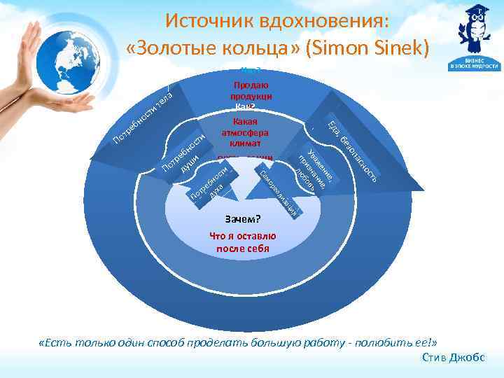 Источник вдохновения: «Золотые кольца» (Simon Sinek) ть ос н ас оп ез ци за