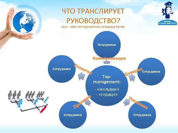 ЧТО ТРАНСЛИРУЕТ РУКОВОДСТВО? CASE – МОИ СОТРУДНИКИ КАК ГОЛОДНЫЕ ВОЛКИ Сотрудники Коммуникация Сотрудники Раз