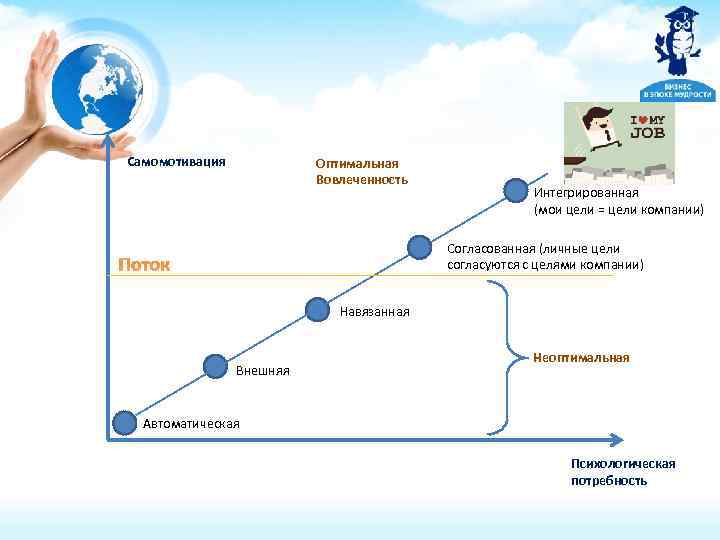 Самомотивация Оптимальная Вовлеченность Интегрированная (мои цели = цели компании) Согласованная (личные цели согласуются с