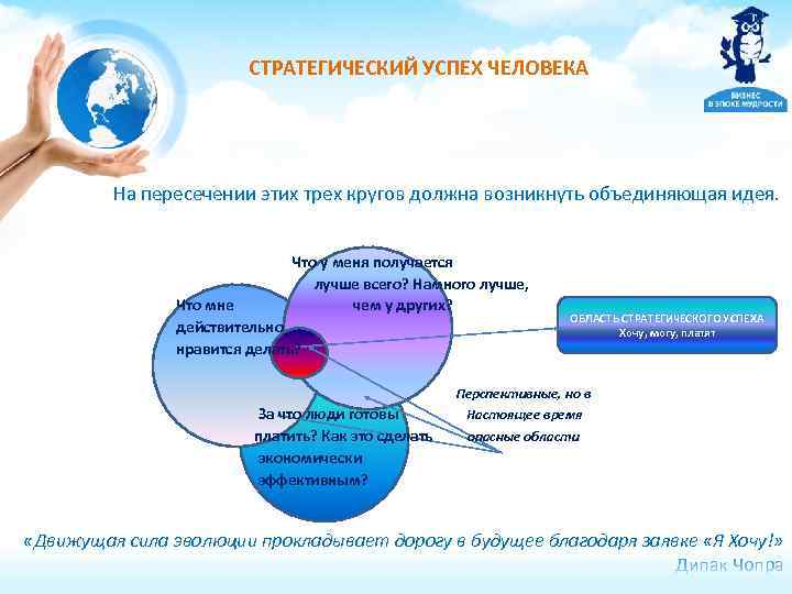 СТРАТЕГИЧЕСКИЙ УСПЕХ ЧЕЛОВЕКА На пересечении этих трех кругов должна возникнуть объединяющая идея. Что у