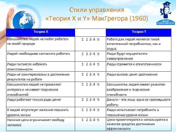 Стили управления «Теория X и Y» Мак. Грегора (1960) Теория X Теория Y Большинство