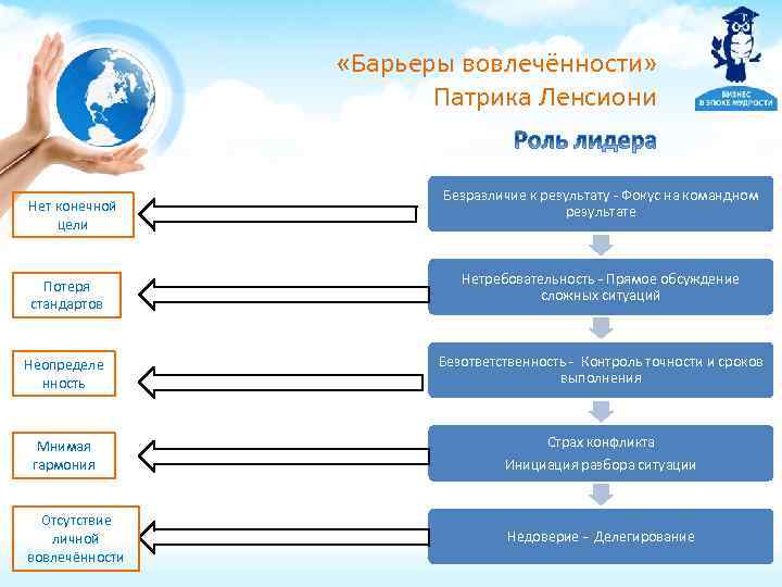  «Барьеры вовлечённости» Патрика Ленсиони Нет конечной цели Потеря стандартов Безразличие к результату -