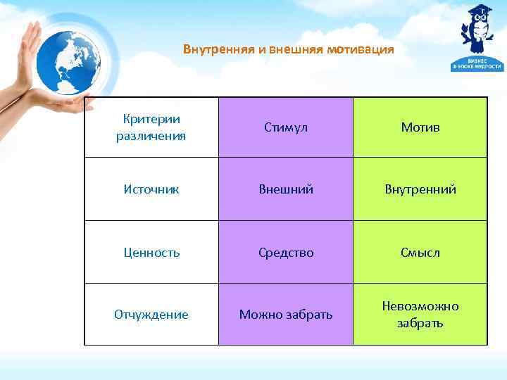 Внутренняя и внешняя мотивация Критерии различения Стимул Мотив Источник Внешний Внутренний Ценность Средство Смысл