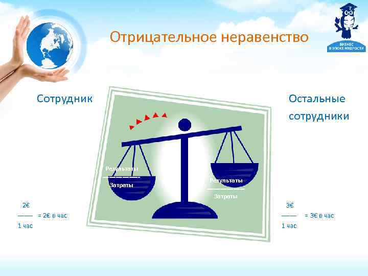 Отрицательное неравенство Сотрудник Остальные сотрудники Результаты --------Затраты 2€ ------- = 2€ в час 1