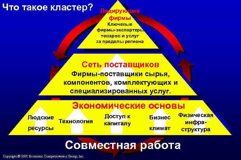 Что такое кластер? Лидирующие фирмы Ключевые фирмы-экспортеры товаров и услуг за пределы региона Сеть